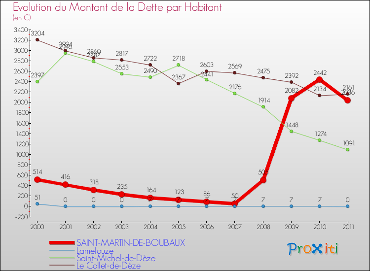 Evolution de la dette par habitant pour la commune de SAINT-MARTIN-DE-BOUBAUX et les communes proches Comparaison de la dette par habitant pour SAINT-MARTIN-DE-BOUBAUX et les communes voisines