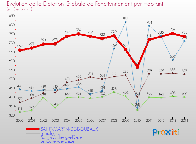 Evolution et montant de la dotation globale de fonctionnement par Habitant pour SAINT-MARTIN-DE-BOUBAUX et les communes proches de 2000 à 2014. Comparaison des dotations globales de fonctionnement par habitant pour SAINT-MARTIN-DE-BOUBAUX et les communes voisines de 2000 à 2014.