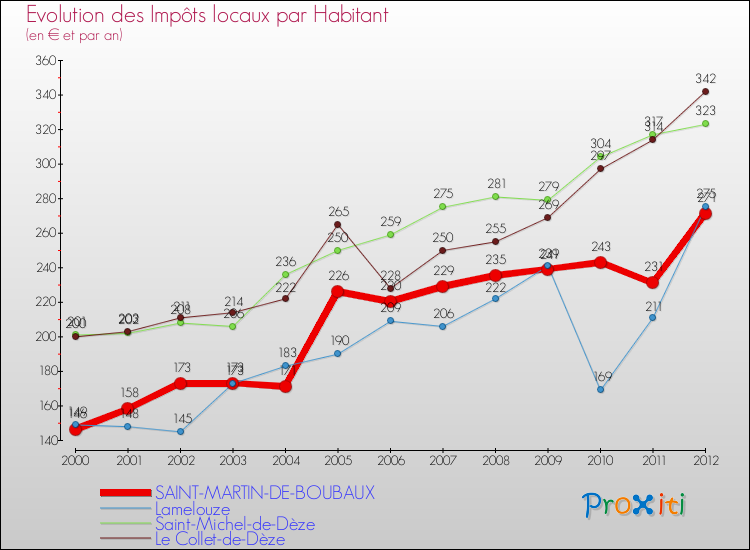 Evolution et montant des impôts locaux par Habitant pour SAINT-MARTIN-DE-BOUBAUX et les communes proches Comparaison des impôts locaux par habitant pour SAINT-MARTIN-DE-BOUBAUX et les communes voisines