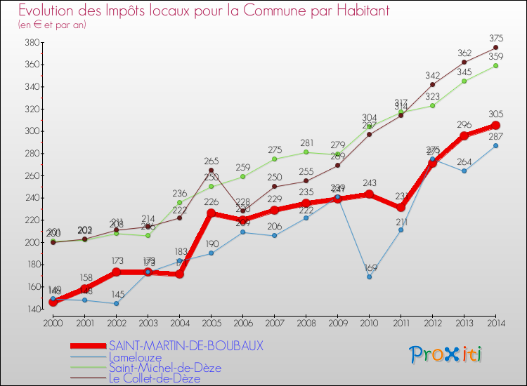 Evolution et montant des impôts locaux par Habitant pour SAINT-MARTIN-DE-BOUBAUX et les communes proches de 2000 à 2014 Comparaison des impôts locaux par habitant pour SAINT-MARTIN-DE-BOUBAUX et les communes voisines de 2000 à 2014