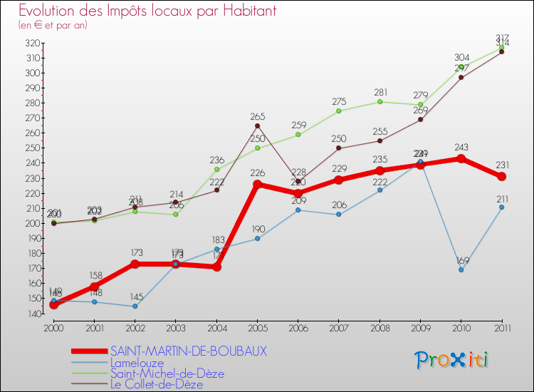 Evolution et montant des impôts locaux par Habitant pour SAINT-MARTIN-DE-BOUBAUX et les communes proches Comparaison des impôts locaux par habitant pour SAINT-MARTIN-DE-BOUBAUX et les communes voisines