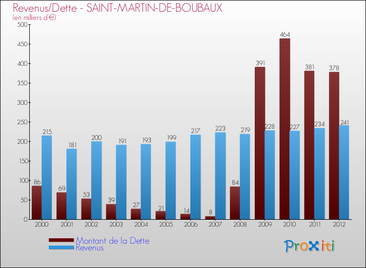 Evolution comparée de la dette et des revenus pour la commune de SAINT-MARTIN-DE-BOUBAUX de 2000 à 2012 Comparaison de la dette et des revenus pour SAINT-MARTIN-DE-BOUBAUX de 2000 à 2012