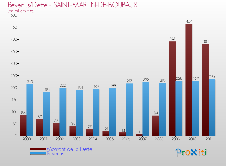 Evolution comparée de la dette et des revenus pour la commune de SAINT-MARTIN-DE-BOUBAUX de 2000 à 2011 Comparaison de la dette et des revenus pour SAINT-MARTIN-DE-BOUBAUX de 2000 à 2011