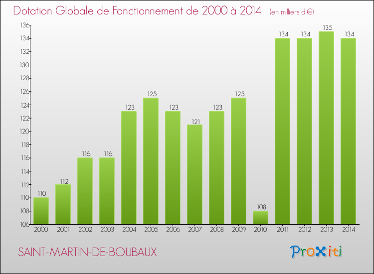 Evolution du montant de la Dotation Globale de Fonctionnement pour la commune de SAINT-MARTIN-DE-BOUBAUX de 2000 à 2014 Evolution du montant de la Dotation Globale de Fonctionnement pour SAINT-MARTIN-DE-BOUBAUX de 2000 à 2014
