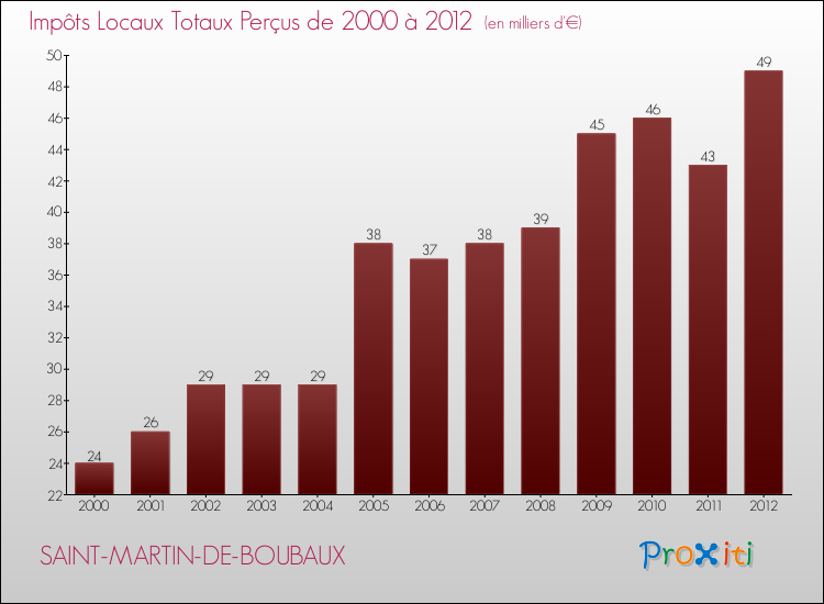 Evolution des Impôts Locaux pour la commune de SAINT-MARTIN-DE-BOUBAUX de 2000 à 2012 Evolution des Impôts Locaux pour SAINT-MARTIN-DE-BOUBAUX de 2000 à 2012