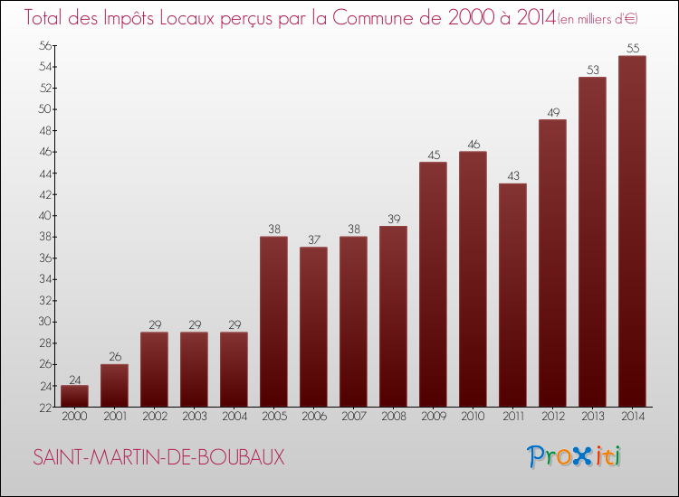 Evolution des Impôts Locaux pour la commune de SAINT-MARTIN-DE-BOUBAUX de 2000 à 2014 Evolution des Impôts Locaux pour SAINT-MARTIN-DE-BOUBAUX de 2000 à 2014