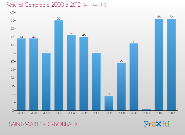 Evolution du résultat comptable pour la commune de SAINT-MARTIN-DE-BOUBAUX de 2000 à 2012 Evolution du résultat comptable pour SAINT-MARTIN-DE-BOUBAUX de 2000 à 2012