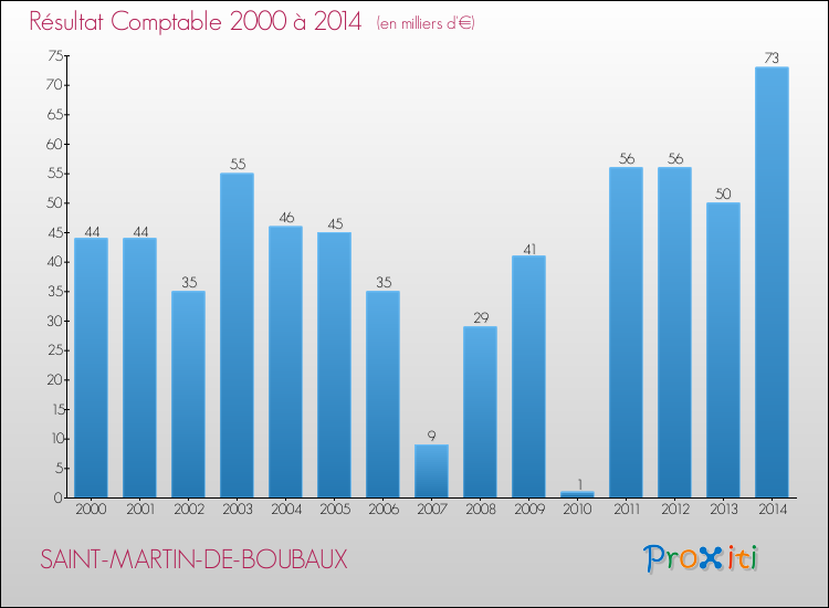 Evolution du résultat comptable pour la commune de SAINT-MARTIN-DE-BOUBAUX de 2000 à 2014 Evolution du résultat comptable pour SAINT-MARTIN-DE-BOUBAUX de 2000 à 2014