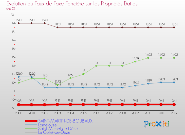 Evolution du taux de la taxe foncière sur le bati pour SAINT-MARTIN-DE-BOUBAUX et les communes proches de 2000 à 2012 Comparaison des taux de taxe foncière sur le bati pour SAINT-MARTIN-DE-BOUBAUX et les communes voisines de 2000 à 2012