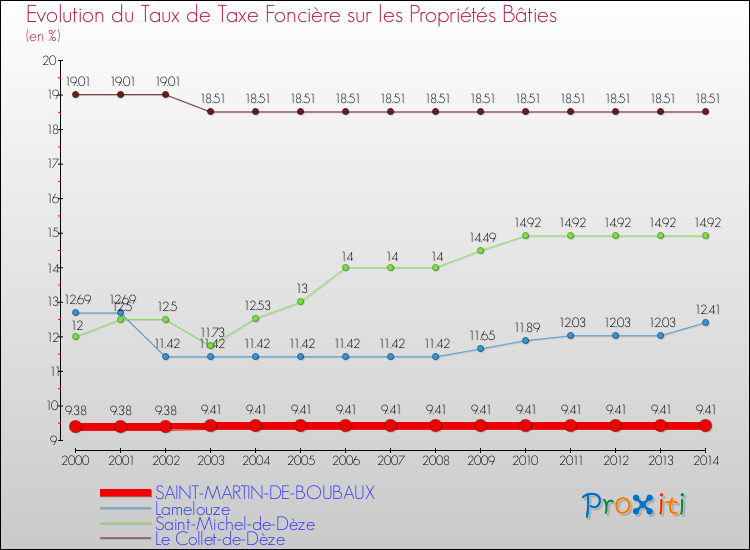 Evolution du taux de la taxe foncière sur le bati pour SAINT-MARTIN-DE-BOUBAUX et les communes proches de 2000 à 2014 Comparaison des taux de taxe foncière sur le bati pour SAINT-MARTIN-DE-BOUBAUX et les communes voisines de 2000 à 2014