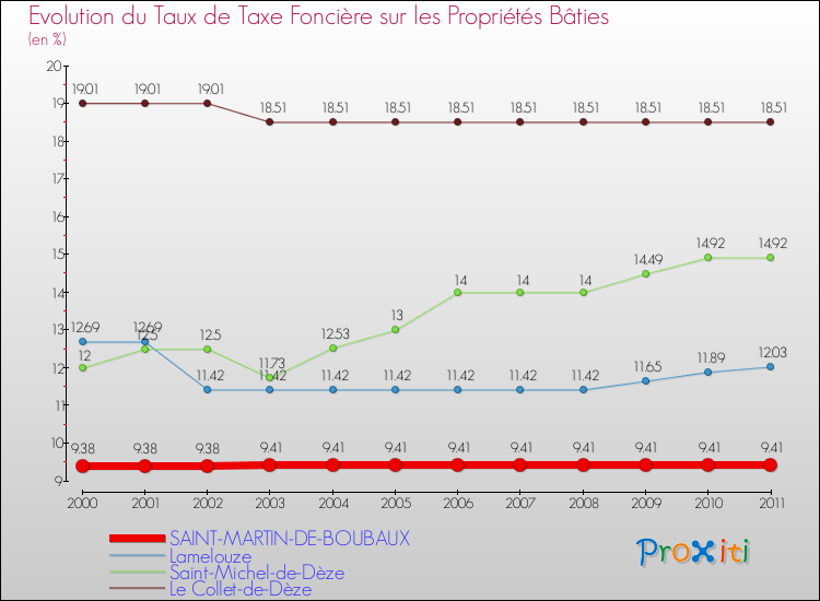 Evolution du taux de la taxe foncière sur le bati pour SAINT-MARTIN-DE-BOUBAUX et les communes proches Comparaison des taux de taxe foncière sur le bati pour SAINT-MARTIN-DE-BOUBAUX et les communes voisines