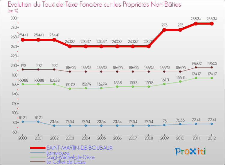 Evolution du taux de la taxe foncière sur les immeubles et terrains non batis pour SAINT-MARTIN-DE-BOUBAUX et les communes proches de 2000 à 2012 Comparaison des taux de la taxe foncière sur les immeubles et terrains non batis pour SAINT-MARTIN-DE-BOUBAUX et les communes voisines de 2000 à 2012