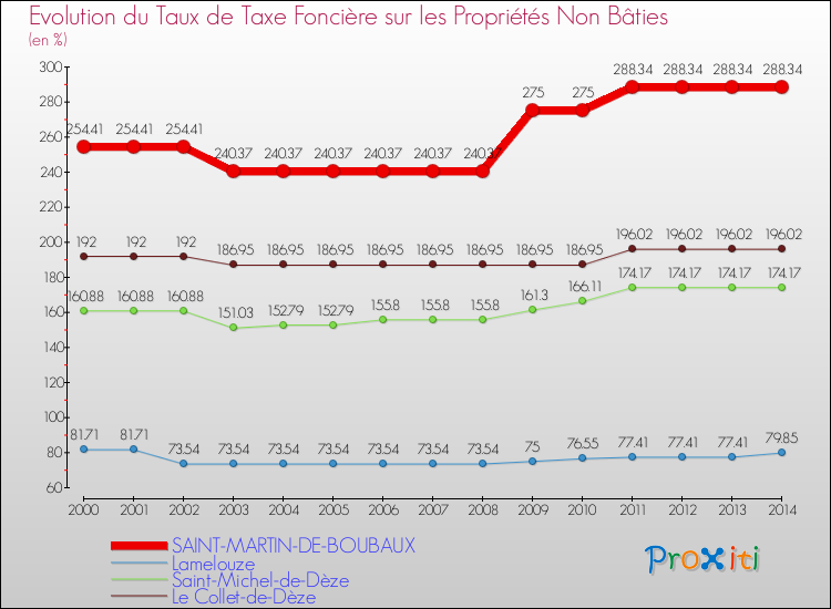 Evolution du taux de la taxe foncière sur les immeubles et terrains non batis pour SAINT-MARTIN-DE-BOUBAUX et les communes proches de 2000 à 2014 Comparaison des taux de la taxe foncière sur les immeubles et terrains non batis pour SAINT-MARTIN-DE-BOUBAUX et les communes voisines de 2000 à 2014
