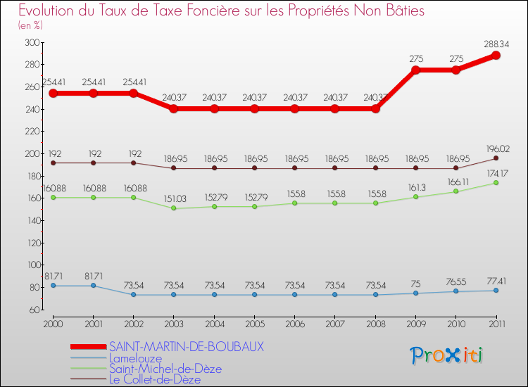Evolution du taux de la taxe foncière sur les immeubles et terrains non batis pour SAINT-MARTIN-DE-BOUBAUX et les communes proches Comparaison des taux de la taxe foncière sur les immeubles et terrains non batis pour SAINT-MARTIN-DE-BOUBAUX et les communes voisines