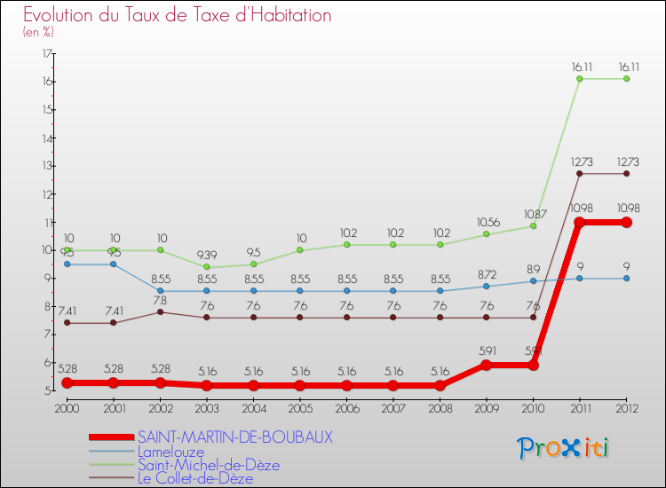 Evolution du taux de la taxe d'habitation pour SAINT-MARTIN-DE-BOUBAUX et les communes proches Comparaison des taux de la taxe d'habitation pour SAINT-MARTIN-DE-BOUBAUX et les communes voisines