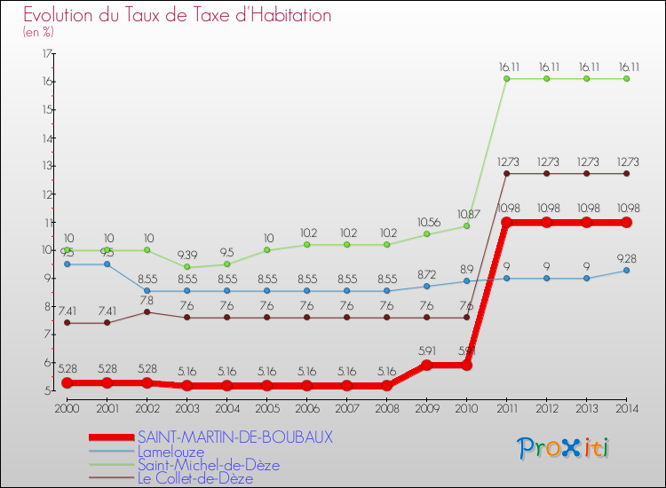 Evolution du taux de la taxe d'habitation pour SAINT-MARTIN-DE-BOUBAUX et les communes proches de 2000 à 2014 Comparaison des taux de la taxe d'habitation pour SAINT-MARTIN-DE-BOUBAUX et les communes voisines de 2000 à 2014