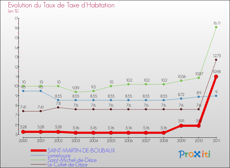 Evolution du taux de la taxe d'habitation pour SAINT-MARTIN-DE-BOUBAUX et les communes proches Comparaison des taux de la taxe d'habitation pour SAINT-MARTIN-DE-BOUBAUX et les communes voisines