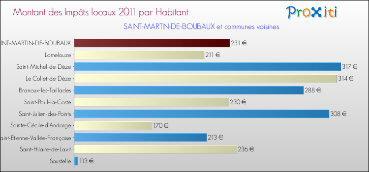 Montant des impôts locaux par Habitant pour SAINT-MARTIN-DE-BOUBAUX et les communes proches Comparaison des impôts locaux par habitant pour SAINT-MARTIN-DE-BOUBAUX et les communes voisines