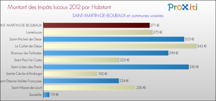 Montant des impôts locaux par Habitant pour SAINT-MARTIN-DE-BOUBAUX et les communes proches Comparaison des impôts locaux par habitant pour SAINT-MARTIN-DE-BOUBAUX et les communes voisines