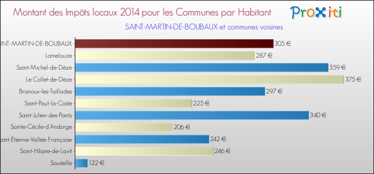 Montant des impôts locaux par Habitant pour SAINT-MARTIN-DE-BOUBAUX et les communes proches en 2014 Comparaison des impôts locaux par habitant pour SAINT-MARTIN-DE-BOUBAUX et les communes voisines en 2014