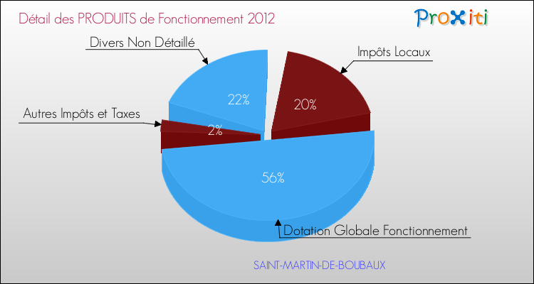 Décomposition du Budget de Fonctionnement 2012 de la commune de SAINT-MARTIN-DE-BOUBAUX Budget de Fonctionnement 2012 pour la commune de SAINT-MARTIN-DE-BOUBAUX