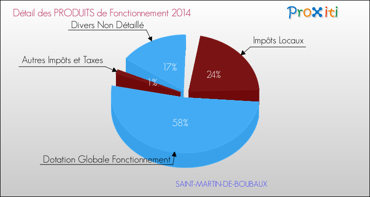 Décomposition du Budget de Fonctionnement 2014 de la commune de SAINT-MARTIN-DE-BOUBAUX Budget de Fonctionnement 2014 pour la commune de SAINT-MARTIN-DE-BOUBAUX