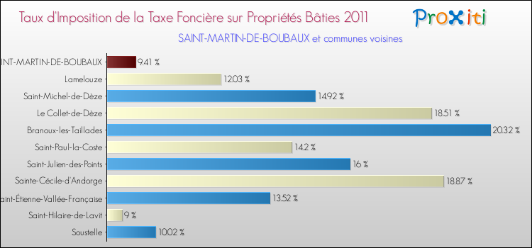 Taux d'imposition de la taxe foncière sur le bati 2011 pour SAINT-MARTIN-DE-BOUBAUX et les communes proches Comparaison des taux d'imposition de la taxe foncière sur le bati 2011 pour SAINT-MARTIN-DE-BOUBAUX et les communes voisines