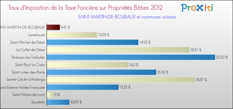 Taux d'imposition de la taxe foncière sur le bati 2012 pour SAINT-MARTIN-DE-BOUBAUX et les communes proches Comparaison des taux d'imposition de la taxe foncière sur le bati 2012 pour SAINT-MARTIN-DE-BOUBAUX et les communes voisines