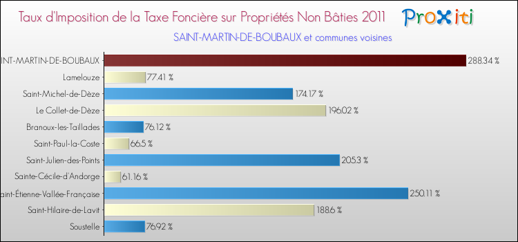 Taux d'imposition de la taxe foncière sur les immeubles et terrains non batis 2011 pour SAINT-MARTIN-DE-BOUBAUX et les communes proches Comparaison des taux d'imposition de la taxe foncière sur les immeubles et terrains non batis 2011 pour SAINT-MARTIN-DE-BOUBAUX et les communes voisines
