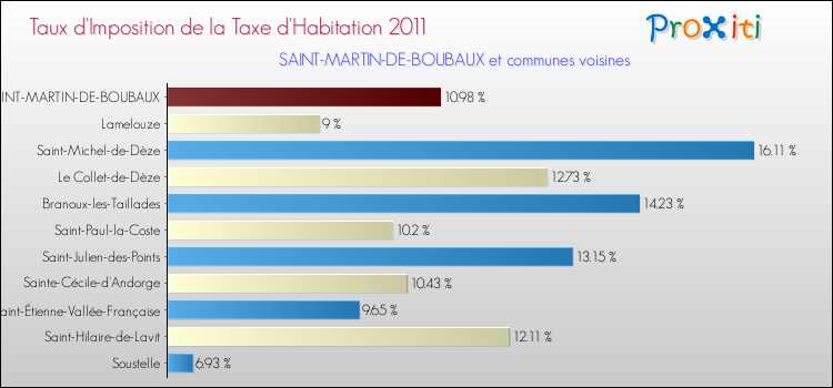 Taux d'imposition de la taxe d'habitation 2011 pour SAINT-MARTIN-DE-BOUBAUX et les communes proches Comparaison des taux d'imposition de la taxe d'habitation 2011 pour SAINT-MARTIN-DE-BOUBAUX et les communes voisines