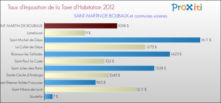 Taux d'imposition de la taxe d'habitation 2012 pour SAINT-MARTIN-DE-BOUBAUX et les communes proches Comparaison des taux d'imposition de la taxe d'habitation 2012 pour SAINT-MARTIN-DE-BOUBAUX et les communes voisines