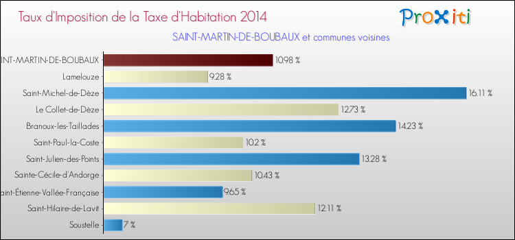 Taux d'imposition de la taxe d'habitation 2014 pour SAINT-MARTIN-DE-BOUBAUX et les communes proches Comparaison des taux d'imposition de la taxe d'habitation 2014 pour SAINT-MARTIN-DE-BOUBAUX et les communes voisines