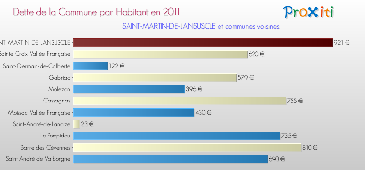 Dette par habitant de la commune en 2011 pour SAINT-MARTIN-DE-LANSUSCLE et les communes proches Comparaison de la dette par habitant de la commune en 2011 pour SAINT-MARTIN-DE-LANSUSCLE et les communes voisines