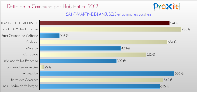 Dette par habitant de la commune en 2012 pour SAINT-MARTIN-DE-LANSUSCLE et les communes proches Comparaison de la dette par habitant de la commune en 2012 pour SAINT-MARTIN-DE-LANSUSCLE et les communes voisines
