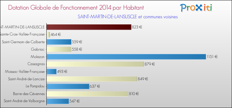 Montant des dotations globales de fonctionnement DGF par Habitant pour SAINT-MARTIN-DE-LANSUSCLE et les communes proches en 2014. Comparaison des des dotations globales de fonctionnement DGF par habitant pour SAINT-MARTIN-DE-LANSUSCLE et les communes voisines en 2014.