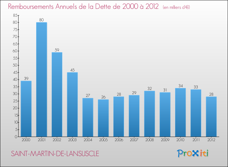 Evolution de l'annuité de la dette pour la commune de SAINT-MARTIN-DE-LANSUSCLE de 2000 à 2012 Annuités de la dette pour SAINT-MARTIN-DE-LANSUSCLE de 2000 à 2012