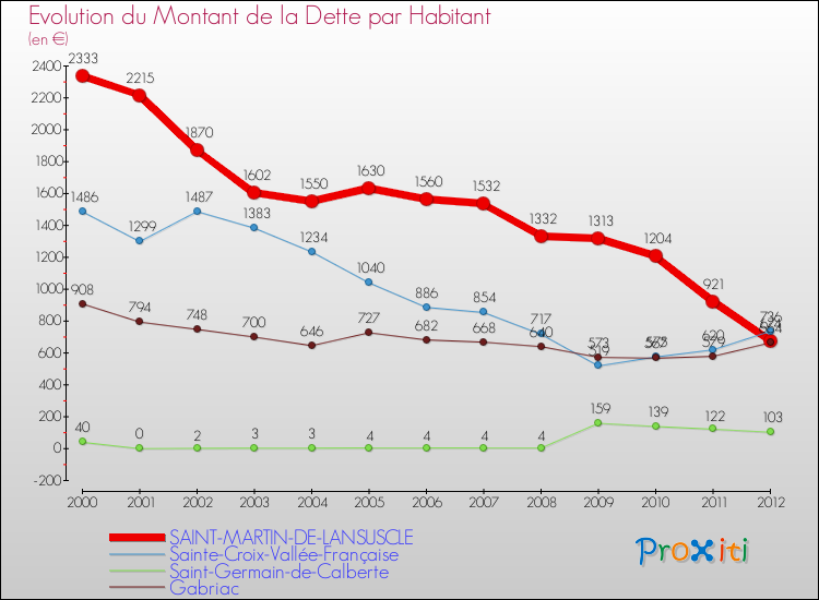 Evolution de la dette par habitant pour la commune de SAINT-MARTIN-DE-LANSUSCLE et les communes proches de 2000 à 2012 Comparaison de la dette par habitant pour SAINT-MARTIN-DE-LANSUSCLE et les communes voisines de 2000 à 2012