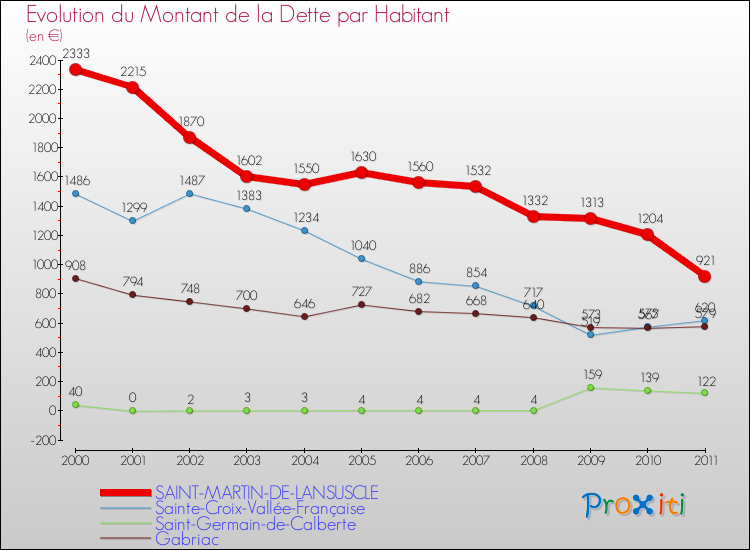 Evolution de la dette par habitant pour la commune de SAINT-MARTIN-DE-LANSUSCLE et les communes proches Comparaison de la dette par habitant pour SAINT-MARTIN-DE-LANSUSCLE et les communes voisines