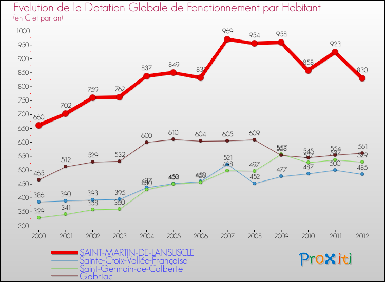 Evolution et montant de la dotation globale de fonctionnement par Habitant pour SAINT-MARTIN-DE-LANSUSCLE et les communes proches Comparaison des dotations globales de fonctionnement par habitant pour SAINT-MARTIN-DE-LANSUSCLE et les communes voisines