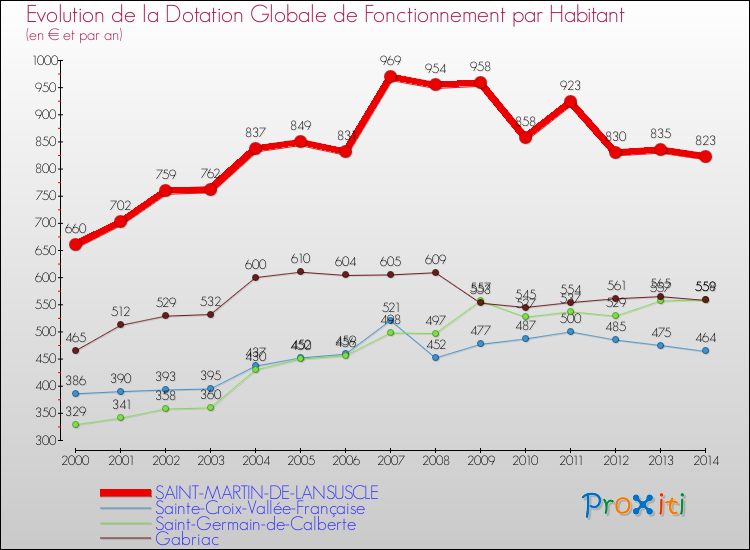 Evolution et montant de la dotation globale de fonctionnement par Habitant pour SAINT-MARTIN-DE-LANSUSCLE et les communes proches de 2000 à 2014. Comparaison des dotations globales de fonctionnement par habitant pour SAINT-MARTIN-DE-LANSUSCLE et les communes voisines de 2000 à 2014.