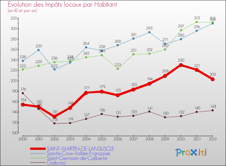 Evolution et montant des impôts locaux par Habitant pour SAINT-MARTIN-DE-LANSUSCLE et les communes proches Comparaison des impôts locaux par habitant pour SAINT-MARTIN-DE-LANSUSCLE et les communes voisines