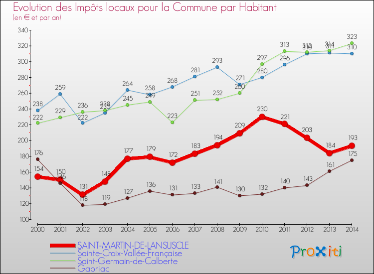 Evolution et montant des impôts locaux par Habitant pour SAINT-MARTIN-DE-LANSUSCLE et les communes proches de 2000 à 2014 Comparaison des impôts locaux par habitant pour SAINT-MARTIN-DE-LANSUSCLE et les communes voisines de 2000 à 2014