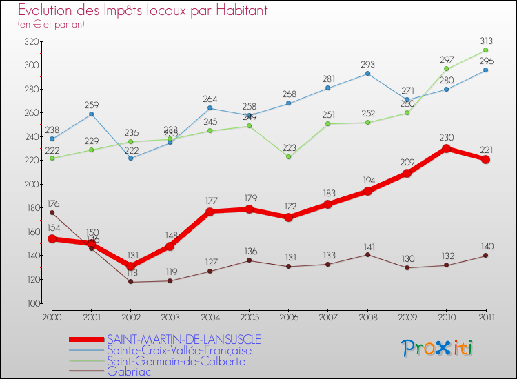 Evolution et montant des impôts locaux par Habitant pour SAINT-MARTIN-DE-LANSUSCLE et les communes proches Comparaison des impôts locaux par habitant pour SAINT-MARTIN-DE-LANSUSCLE et les communes voisines