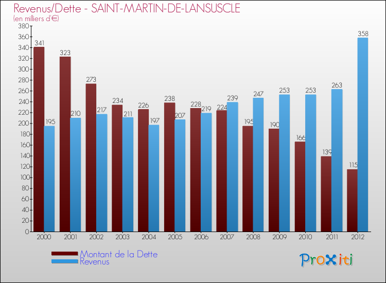 Evolution comparée de la dette et des revenus pour la commune de SAINT-MARTIN-DE-LANSUSCLE de 2000 à 2012 Comparaison de la dette et des revenus pour SAINT-MARTIN-DE-LANSUSCLE de 2000 à 2012