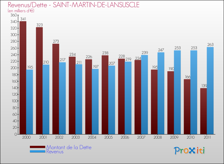 Evolution comparée de la dette et des revenus pour la commune de SAINT-MARTIN-DE-LANSUSCLE de 2000 à 2011 Comparaison de la dette et des revenus pour SAINT-MARTIN-DE-LANSUSCLE de 2000 à 2011