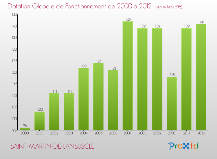 Evolution du montant de la Dotation Globale de Fonctionnement pour la commune de SAINT-MARTIN-DE-LANSUSCLE de 2000 à 2012 Evolution du montant de la Dotation Globale de Fonctionnement pour SAINT-MARTIN-DE-LANSUSCLE de 2000 à 2012