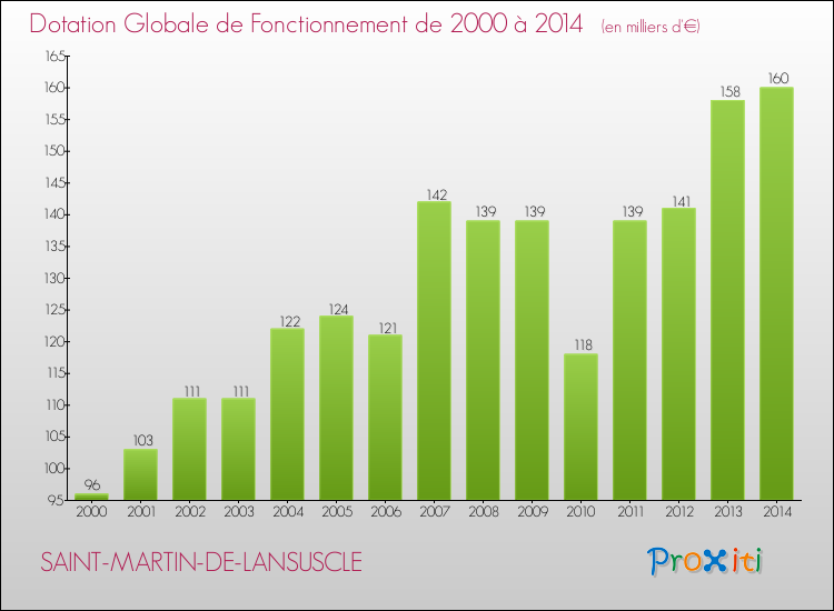Evolution du montant de la Dotation Globale de Fonctionnement pour la commune de SAINT-MARTIN-DE-LANSUSCLE de 2000 à 2014 Evolution du montant de la Dotation Globale de Fonctionnement pour SAINT-MARTIN-DE-LANSUSCLE de 2000 à 2014