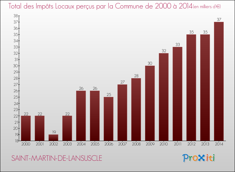 Evolution des Impôts Locaux pour la commune de SAINT-MARTIN-DE-LANSUSCLE de 2000 à 2014 Evolution des Impôts Locaux pour SAINT-MARTIN-DE-LANSUSCLE de 2000 à 2014