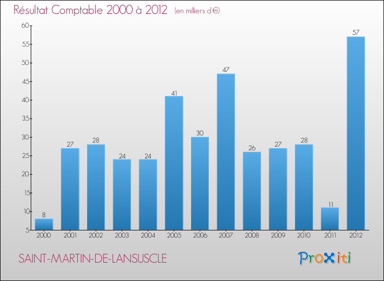 Evolution du résultat comptable pour la commune de SAINT-MARTIN-DE-LANSUSCLE de 2000 à 2012 Evolution du résultat comptable pour SAINT-MARTIN-DE-LANSUSCLE de 2000 à 2012