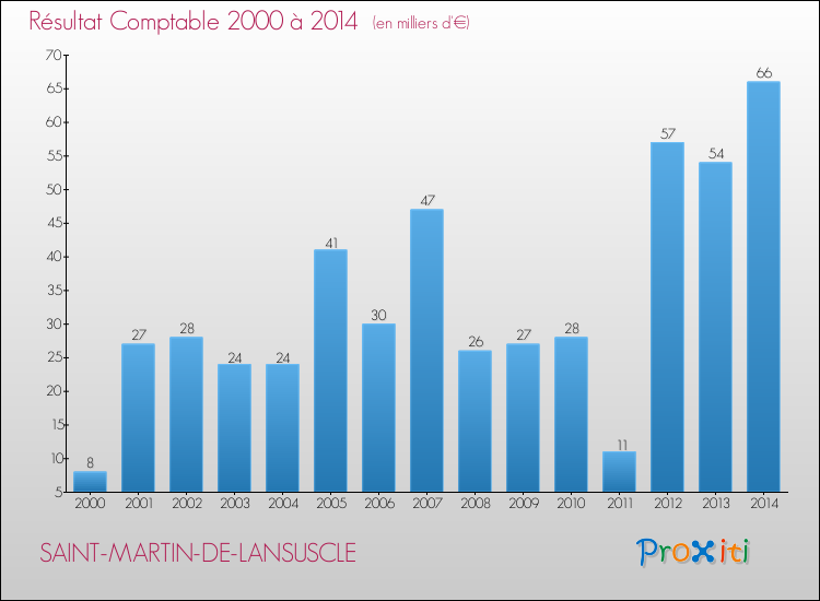 Evolution du résultat comptable pour la commune de SAINT-MARTIN-DE-LANSUSCLE de 2000 à 2014 Evolution du résultat comptable pour SAINT-MARTIN-DE-LANSUSCLE de 2000 à 2014